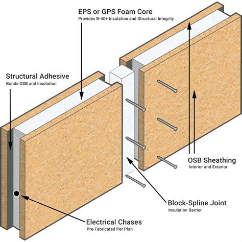 how thick are sip panels